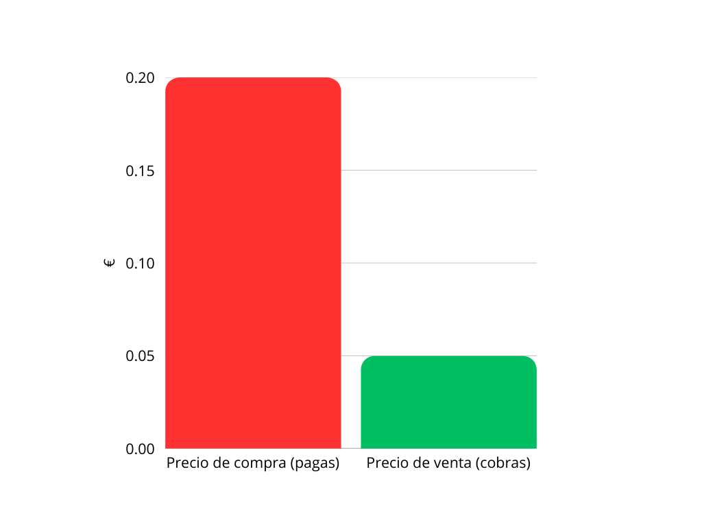 Gráfica de barras comparativa entre el alto precio de compra de luz y el bajo precio de venta de excedentes en el sobredimensionamiento fotovoltaico