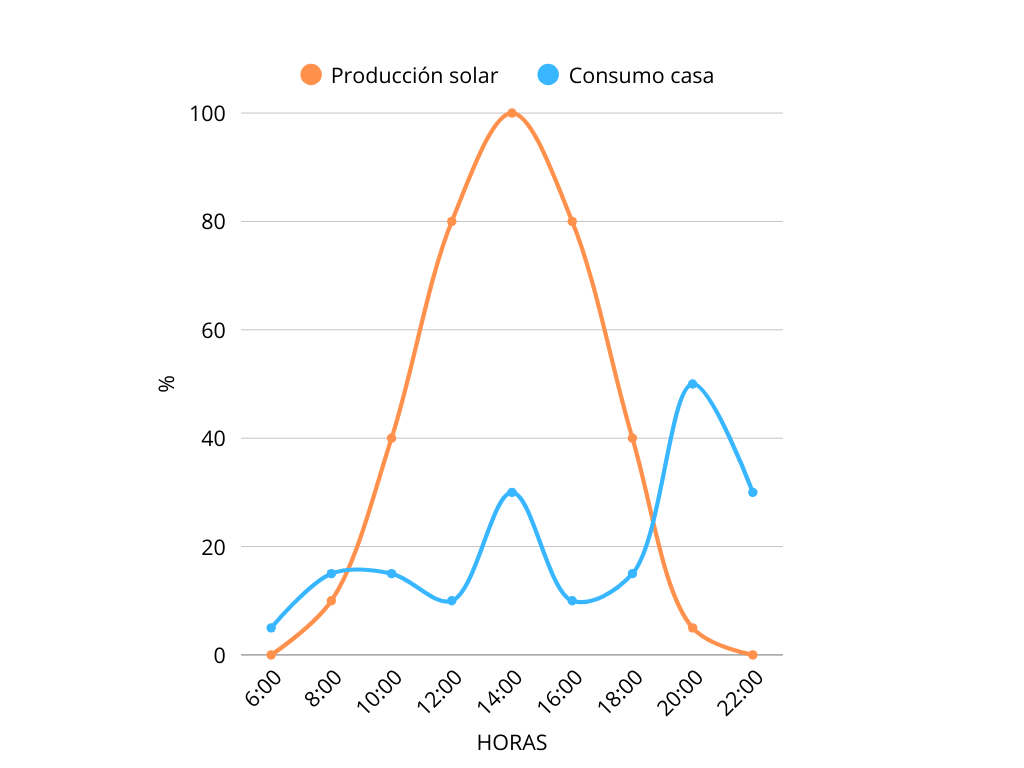 Gráfica de curva de producción y consumo demostrando el sobredimensionamiento fotovoltaico