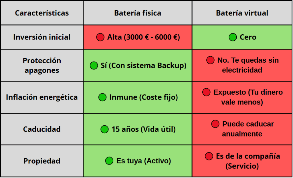 Batería virtual vs batería física