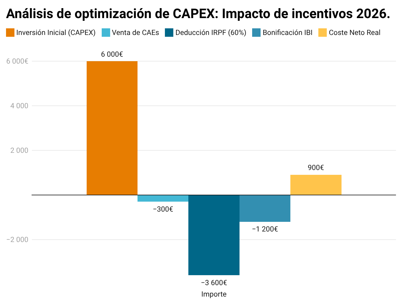 Ayudas y subvenciones para placas solares