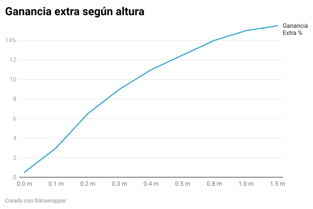 Placas solares bifaciales