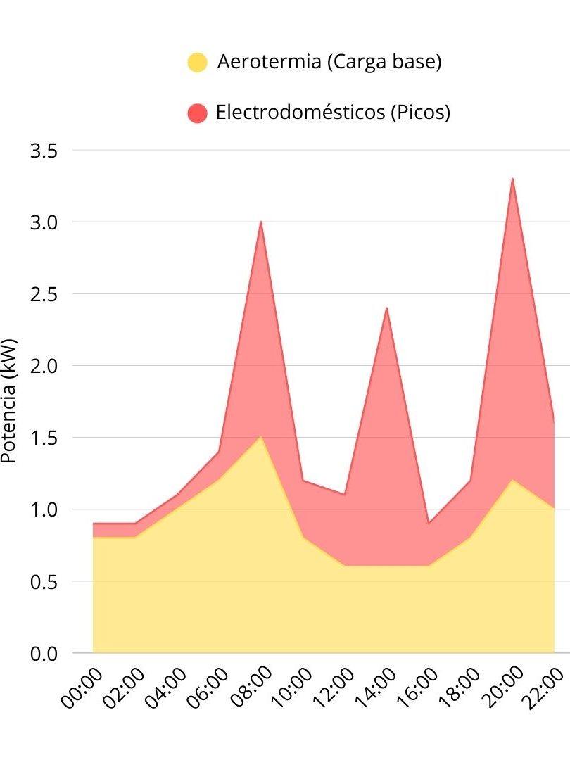 Potencia contratada para aerotermia