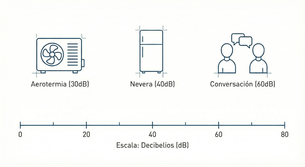 ruido aerotermia decibelios