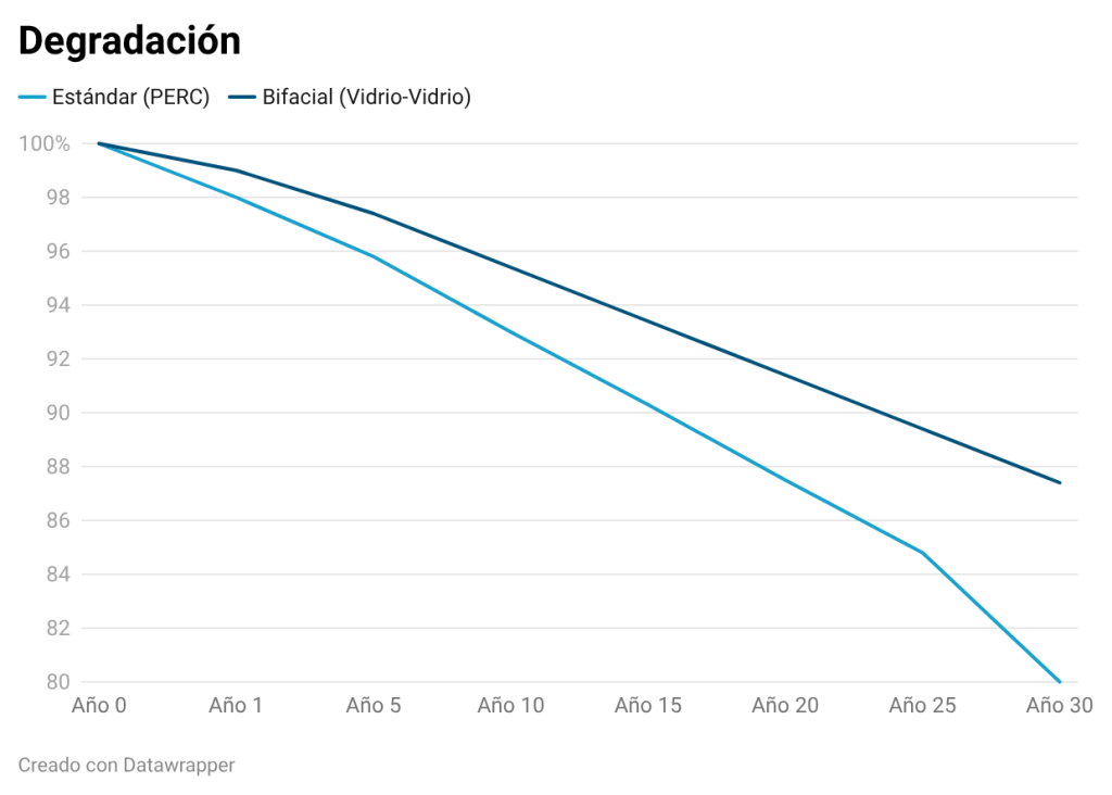 Placas solares bifaciales