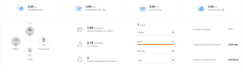 Panel de gestión de energía FusionSolar de Huawei con indicadores de ahorro de CO2 y autoconsumo. (Huawei vs Fronius)