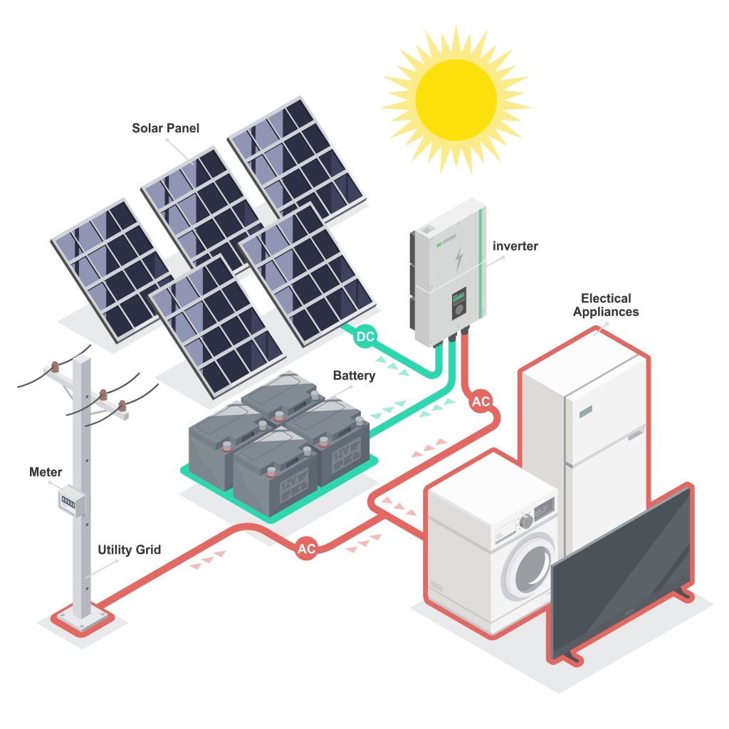 Diagrama de flujos de energía en una instalación híbrida con acumulación en baterías de litio y gestión de cargas.