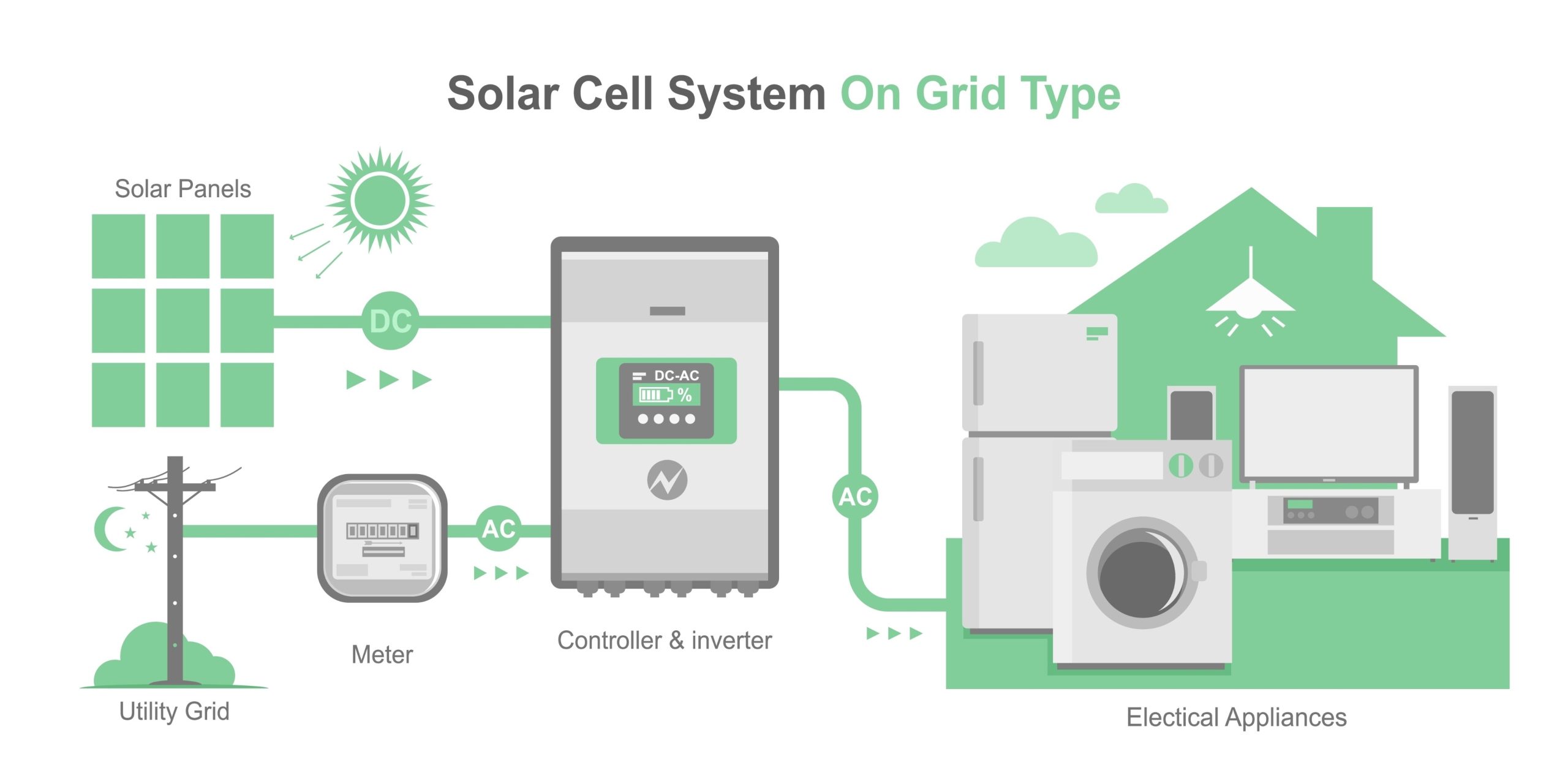 Esquema técnico de un inversor de red fotovoltaico residencial con vertido de excedentes y autoconsumo directo.