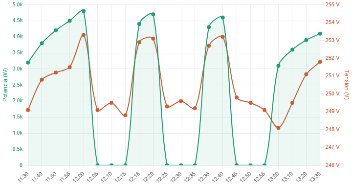 Gráfica que muestra la caída súbita a cero de la potencia inyectada por un inversor fotovoltaico al alcanzar el límite de sobretensión de red.