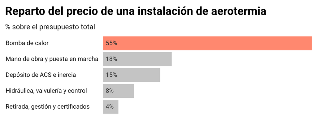 Reparto por partidas del precio de una instalación de aerotermia