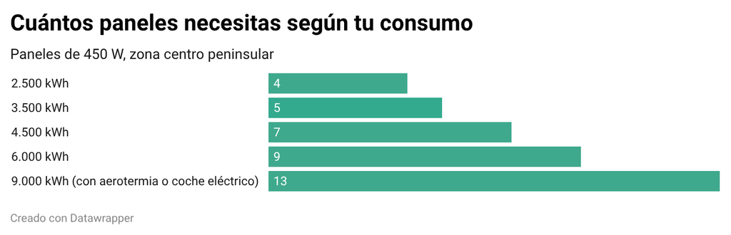 Número de paneles solares necesarios según el consumo eléctrico anual de la vivienda