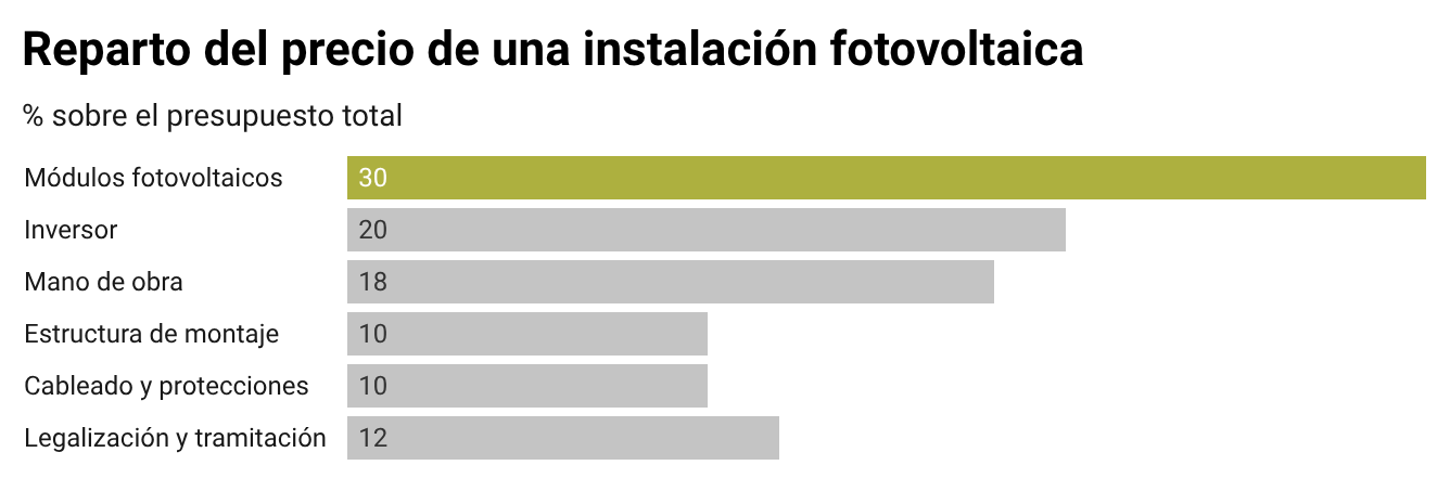 Reparto por partidas del precio de una instalación fotovoltaica
